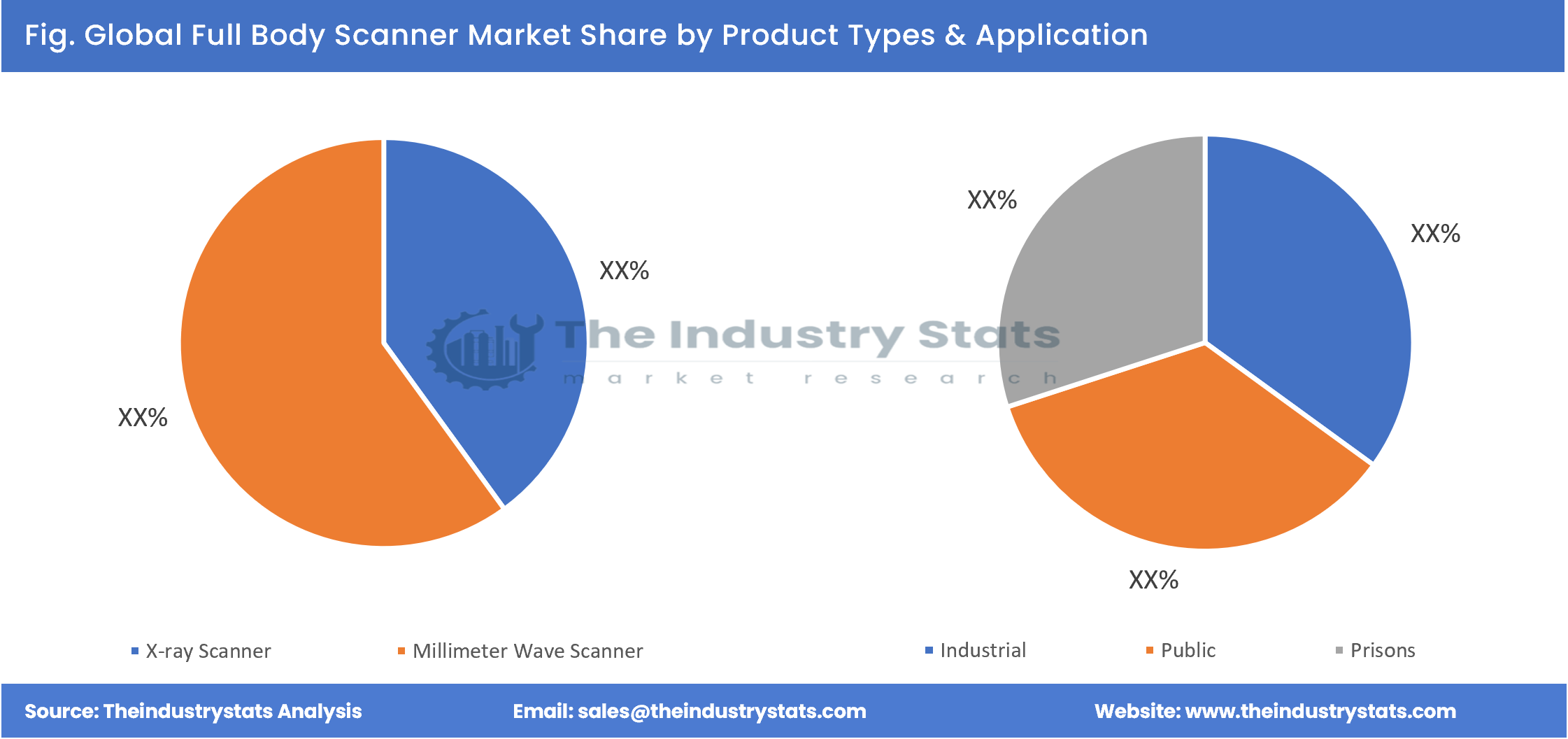 Full Body Scanner Share by Product Types & Application